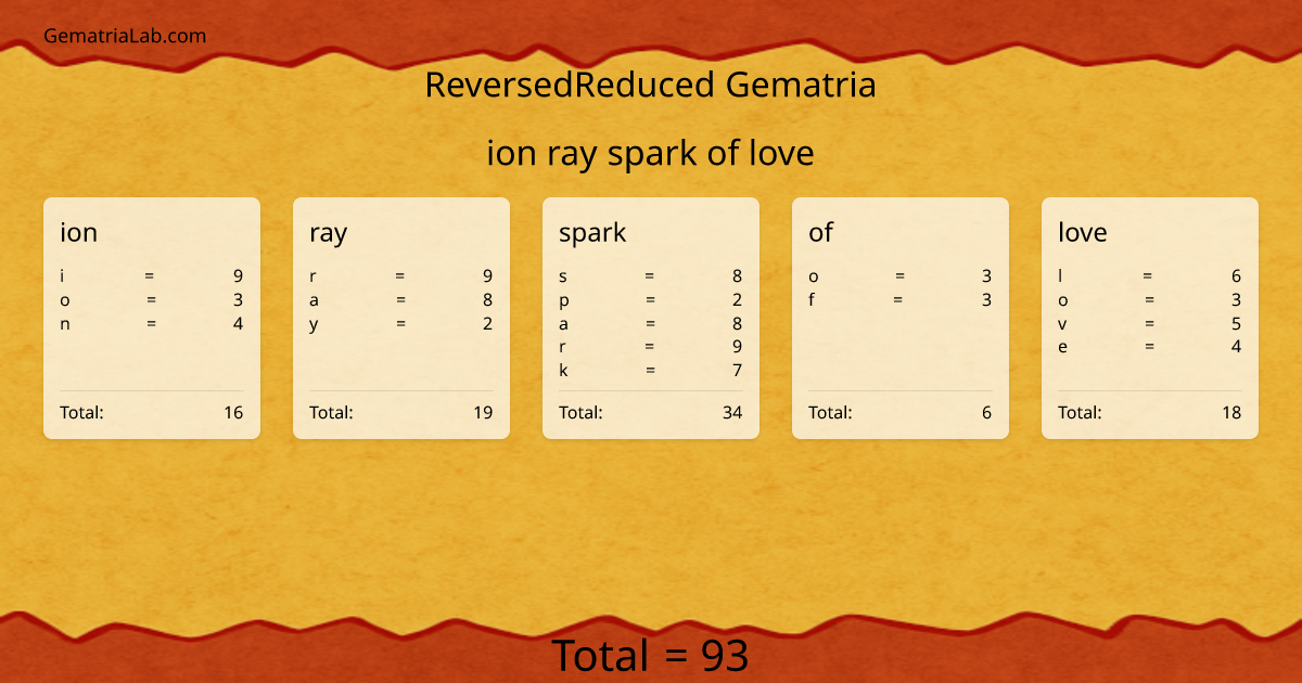 ion ray spark of love in reversedReduced Gematria